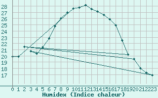 Courbe de l'humidex pour Negresti