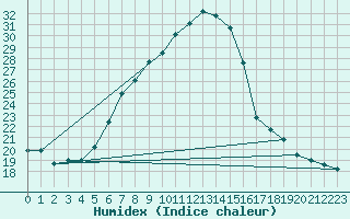 Courbe de l'humidex pour Akakoca