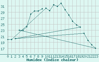 Courbe de l'humidex pour Haparanda A