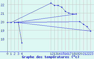 Courbe de tempratures pour le bateau BATFR54