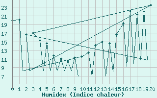 Courbe de l'humidex pour Sandy Lake