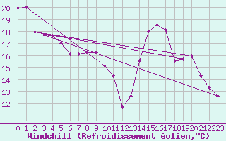 Courbe du refroidissement olien pour Angers-Beaucouz (49)