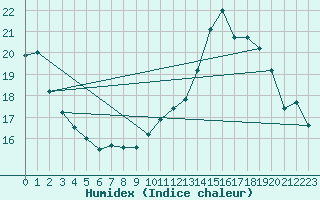 Courbe de l'humidex pour Poitiers (86)