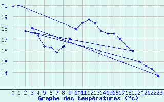 Courbe de tempratures pour Millau - Soulobres (12)