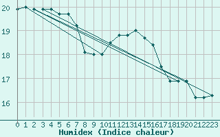 Courbe de l'humidex pour Pointe de Chassiron (17)