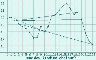 Courbe de l'humidex pour Dinard (35)