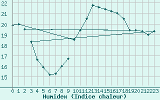 Courbe de l'humidex pour Gibraltar (UK)