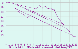 Courbe du refroidissement olien pour Villarzel (Sw)