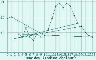 Courbe de l'humidex pour Orly (91)