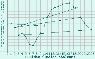 Courbe de l'humidex pour Lige Bierset (Be)