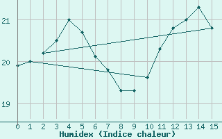 Courbe de l'humidex pour Izegem (Be)