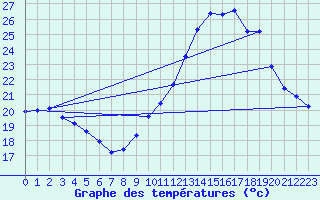 Courbe de tempratures pour Avignon (84)