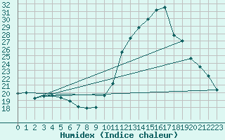 Courbe de l'humidex pour Blus (40)