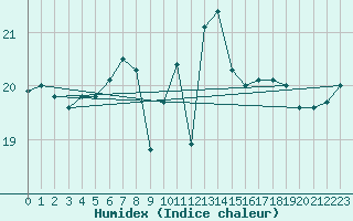 Courbe de l'humidex pour Dieppe (76)