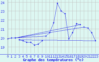 Courbe de tempratures pour Koksijde (Be)