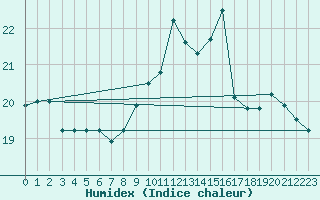 Courbe de l'humidex pour Torino / Bric Della Croce