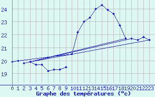 Courbe de tempratures pour Ile du Levant (83)