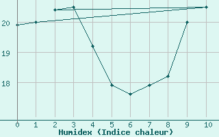 Courbe de l'humidex pour Andau