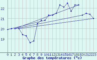 Courbe de tempratures pour Ste (34)