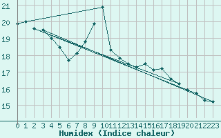 Courbe de l'humidex pour Nieuw Beerta Aws