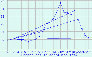 Courbe de tempratures pour Biscarrosse (40)