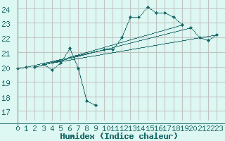 Courbe de l'humidex pour Lisbonne (Po)