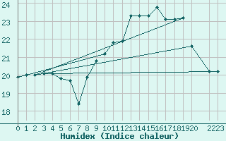 Courbe de l'humidex pour Berson (33)