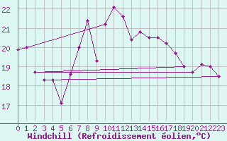 Courbe du refroidissement olien pour Bares