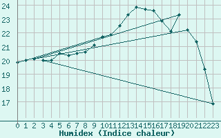 Courbe de l'humidex pour Turretot (76)