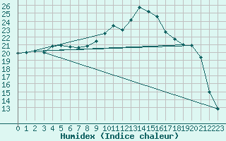 Courbe de l'humidex pour Nancy - Essey (54)