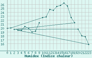 Courbe de l'humidex pour Herstmonceux (UK)