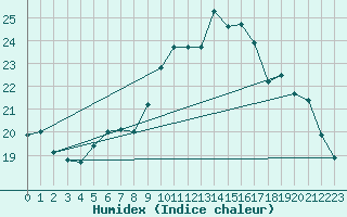 Courbe de l'humidex pour Hyres (83)