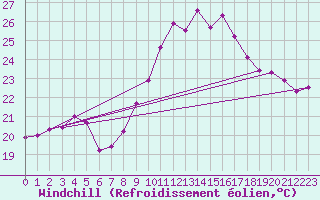Courbe du refroidissement olien pour Montpellier (34)