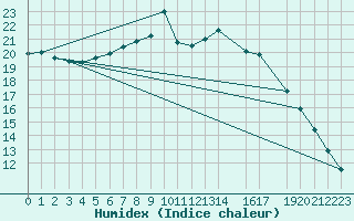 Courbe de l'humidex pour Sint Katelijne-waver (Be)