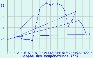 Courbe de tempratures pour Cap Mele (It)