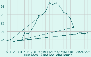 Courbe de l'humidex pour Dunkerque (59)