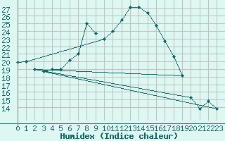 Courbe de l'humidex pour Meknes