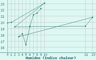 Courbe de l'humidex pour Cabo Busto