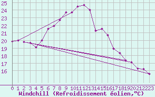 Courbe du refroidissement olien pour Elblag