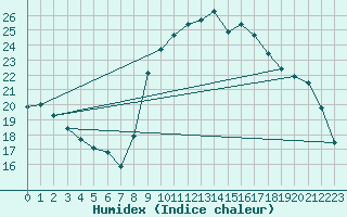 Courbe de l'humidex pour Lamballe (22)