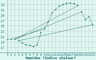 Courbe de l'humidex pour Dijon / Longvic (21)