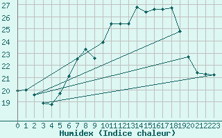 Courbe de l'humidex pour Werl