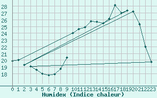 Courbe de l'humidex pour Herbault (41)