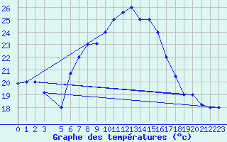 Courbe de tempratures pour Kairouan