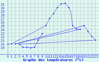 Courbe de tempratures pour Errachidia