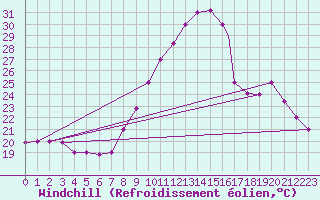 Courbe du refroidissement olien pour Errachidia