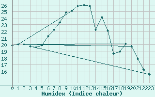 Courbe de l'humidex pour Sihcajavri