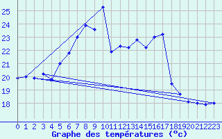 Courbe de tempratures pour Obrestad