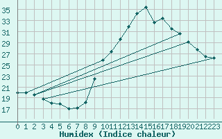 Courbe de l'humidex pour Castres-Nord (81)