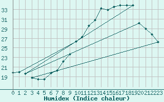 Courbe de l'humidex pour Haegen (67)